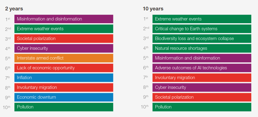 Global risks classés par sévérité à court terme et mpyen terme